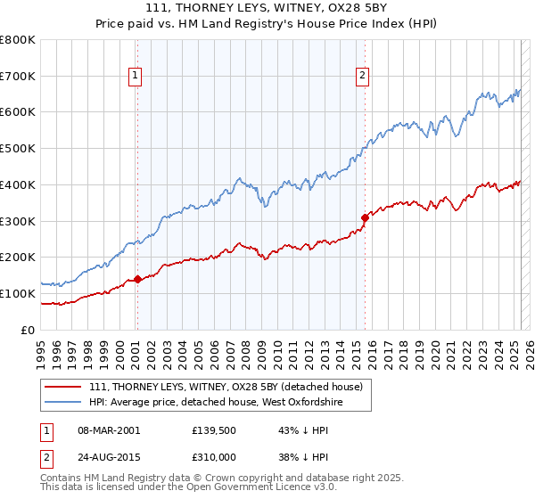 111, THORNEY LEYS, WITNEY, OX28 5BY: Price paid vs HM Land Registry's House Price Index