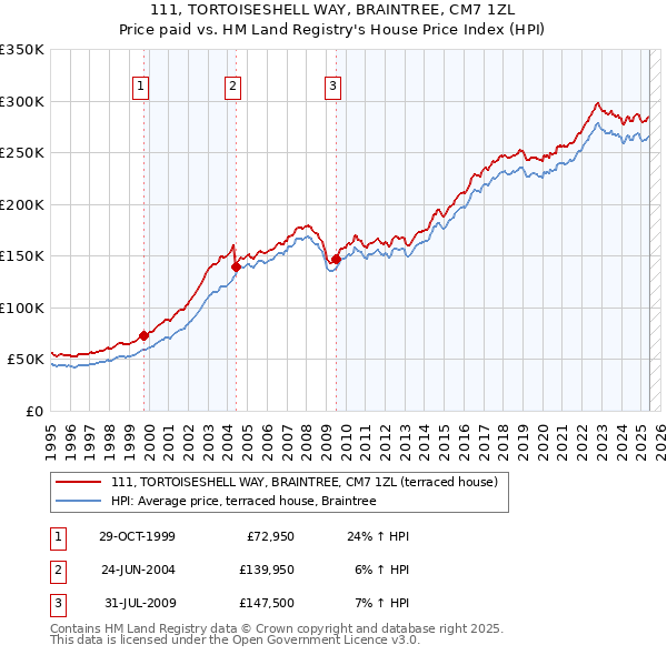 111, TORTOISESHELL WAY, BRAINTREE, CM7 1ZL: Price paid vs HM Land Registry's House Price Index