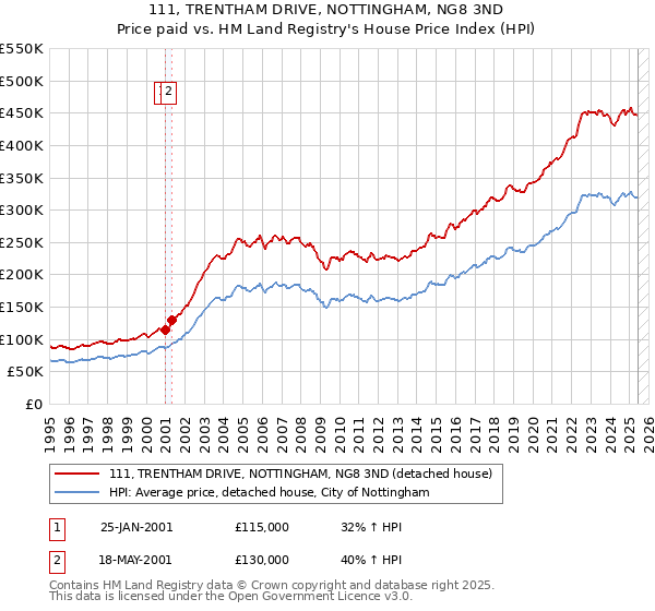 111, TRENTHAM DRIVE, NOTTINGHAM, NG8 3ND: Price paid vs HM Land Registry's House Price Index