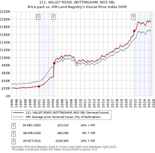 111, VALLEY ROAD, NOTTINGHAM, NG5 3BL: Price paid vs HM Land Registry's House Price Index