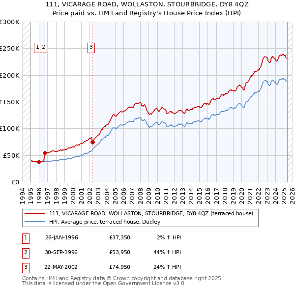 111, VICARAGE ROAD, WOLLASTON, STOURBRIDGE, DY8 4QZ: Price paid vs HM Land Registry's House Price Index