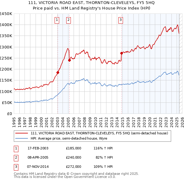 111, VICTORIA ROAD EAST, THORNTON-CLEVELEYS, FY5 5HQ: Price paid vs HM Land Registry's House Price Index