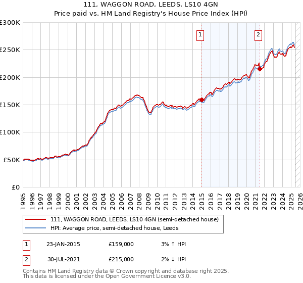 111, WAGGON ROAD, LEEDS, LS10 4GN: Price paid vs HM Land Registry's House Price Index