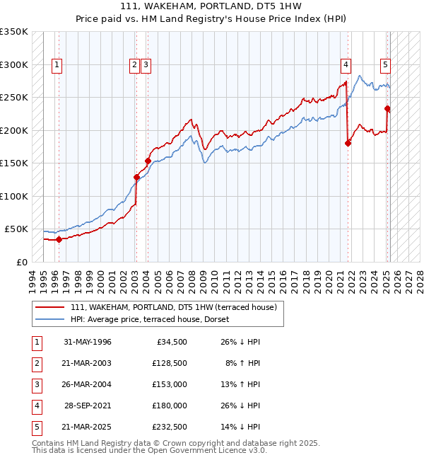 111, WAKEHAM, PORTLAND, DT5 1HW: Price paid vs HM Land Registry's House Price Index