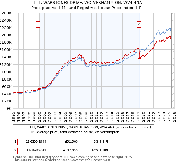 111, WARSTONES DRIVE, WOLVERHAMPTON, WV4 4NA: Price paid vs HM Land Registry's House Price Index