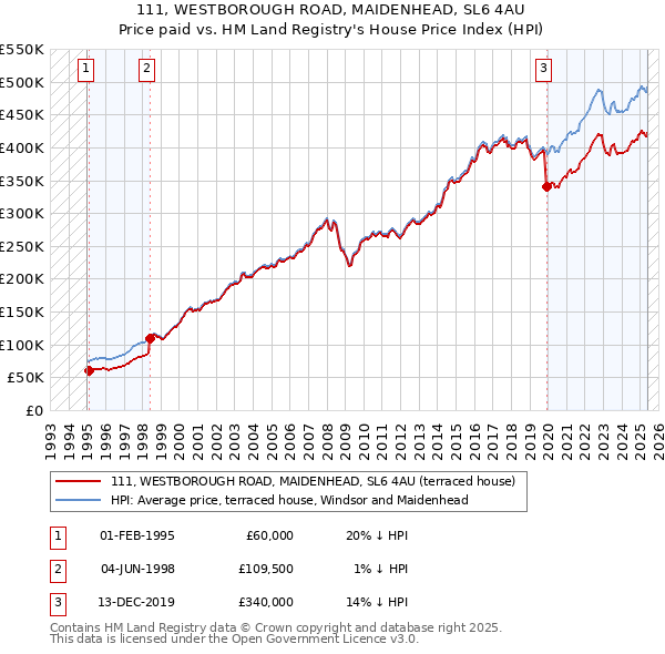 111, WESTBOROUGH ROAD, MAIDENHEAD, SL6 4AU: Price paid vs HM Land Registry's House Price Index