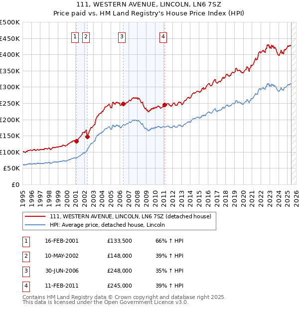 111, WESTERN AVENUE, LINCOLN, LN6 7SZ: Price paid vs HM Land Registry's House Price Index