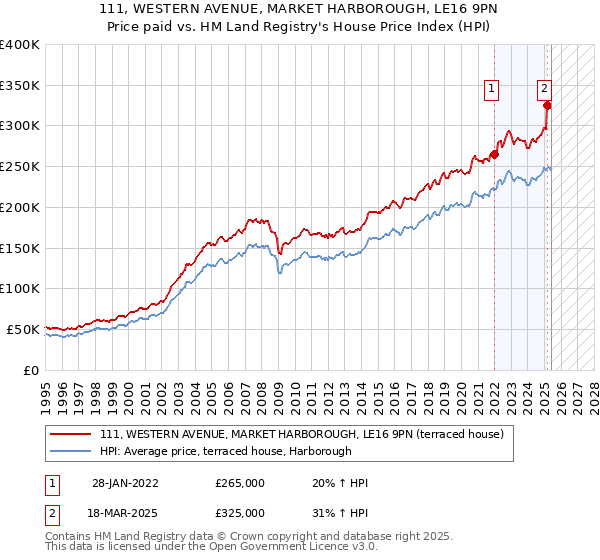 111, WESTERN AVENUE, MARKET HARBOROUGH, LE16 9PN: Price paid vs HM Land Registry's House Price Index
