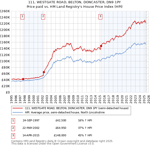 111, WESTGATE ROAD, BELTON, DONCASTER, DN9 1PY: Price paid vs HM Land Registry's House Price Index