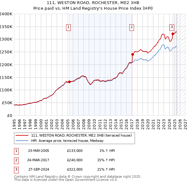 111, WESTON ROAD, ROCHESTER, ME2 3HB: Price paid vs HM Land Registry's House Price Index