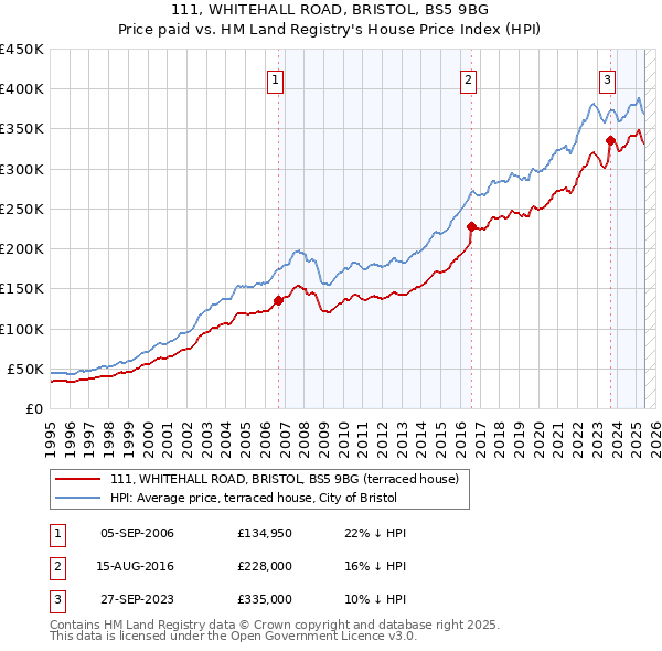 111, WHITEHALL ROAD, BRISTOL, BS5 9BG: Price paid vs HM Land Registry's House Price Index