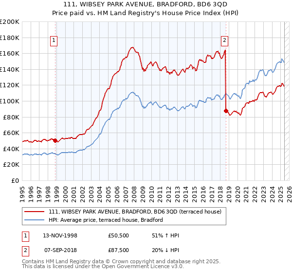 111, WIBSEY PARK AVENUE, BRADFORD, BD6 3QD: Price paid vs HM Land Registry's House Price Index
