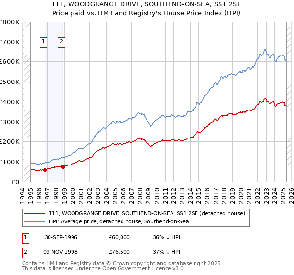 111, WOODGRANGE DRIVE, SOUTHEND-ON-SEA, SS1 2SE: Price paid vs HM Land Registry's House Price Index