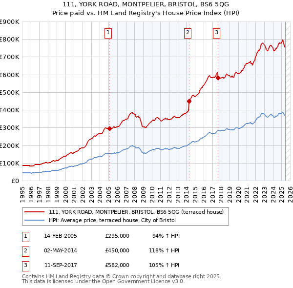 111, YORK ROAD, MONTPELIER, BRISTOL, BS6 5QG: Price paid vs HM Land Registry's House Price Index
