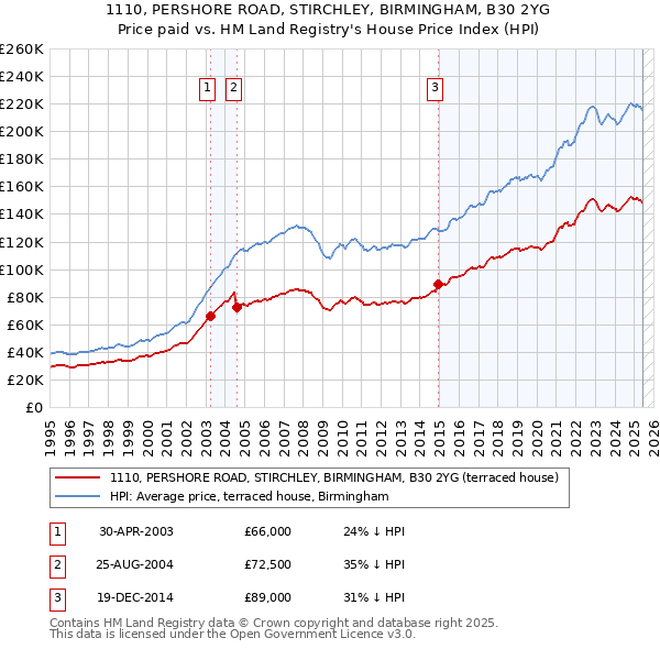 1110, PERSHORE ROAD, STIRCHLEY, BIRMINGHAM, B30 2YG: Price paid vs HM Land Registry's House Price Index