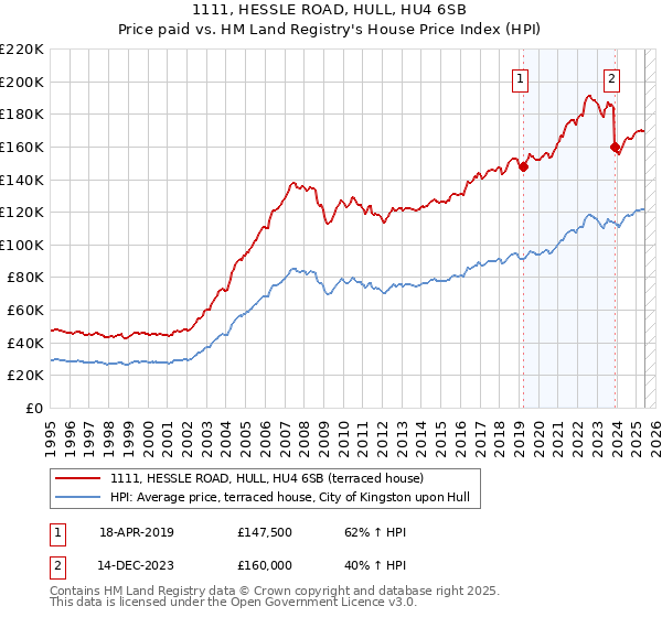 1111, HESSLE ROAD, HULL, HU4 6SB: Price paid vs HM Land Registry's House Price Index