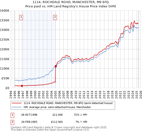 1114, ROCHDALE ROAD, MANCHESTER, M9 6FQ: Price paid vs HM Land Registry's House Price Index