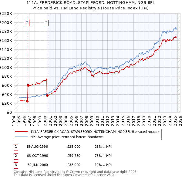 111A, FREDERICK ROAD, STAPLEFORD, NOTTINGHAM, NG9 8FL: Price paid vs HM Land Registry's House Price Index
