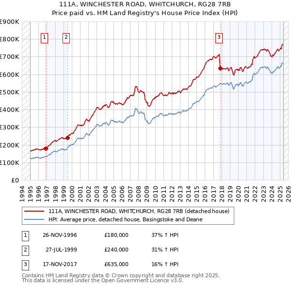 111A, WINCHESTER ROAD, WHITCHURCH, RG28 7RB: Price paid vs HM Land Registry's House Price Index