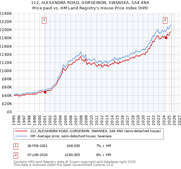 112, ALEXANDRA ROAD, GORSEINON, SWANSEA, SA4 4NX: Price paid vs HM Land Registry's House Price Index