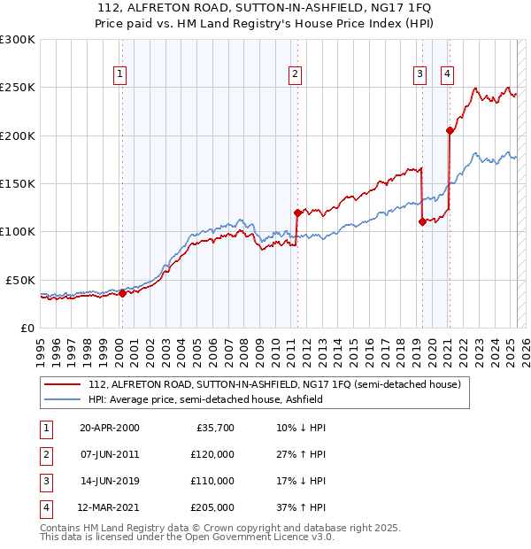 112, ALFRETON ROAD, SUTTON-IN-ASHFIELD, NG17 1FQ: Price paid vs HM Land Registry's House Price Index