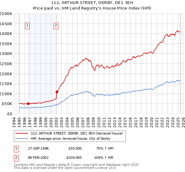 112, ARTHUR STREET, DERBY, DE1 3EH: Price paid vs HM Land Registry's House Price Index