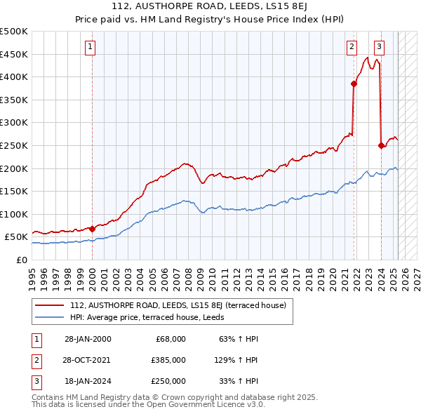 112, AUSTHORPE ROAD, LEEDS, LS15 8EJ: Price paid vs HM Land Registry's House Price Index