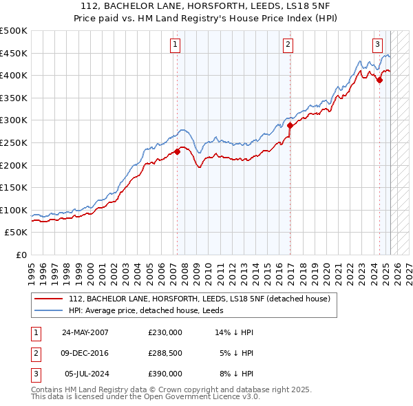 112, BACHELOR LANE, HORSFORTH, LEEDS, LS18 5NF: Price paid vs HM Land Registry's House Price Index