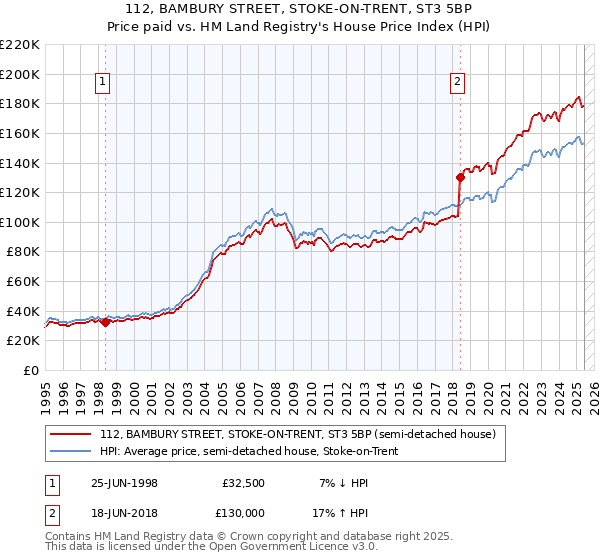112, BAMBURY STREET, STOKE-ON-TRENT, ST3 5BP: Price paid vs HM Land Registry's House Price Index