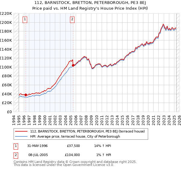 112, BARNSTOCK, BRETTON, PETERBOROUGH, PE3 8EJ: Price paid vs HM Land Registry's House Price Index