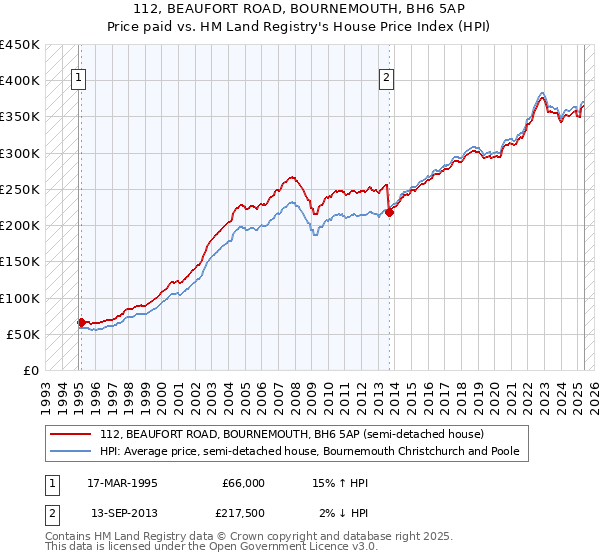112, BEAUFORT ROAD, BOURNEMOUTH, BH6 5AP: Price paid vs HM Land Registry's House Price Index