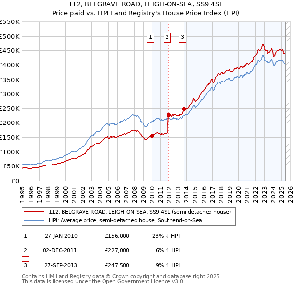 112, BELGRAVE ROAD, LEIGH-ON-SEA, SS9 4SL: Price paid vs HM Land Registry's House Price Index