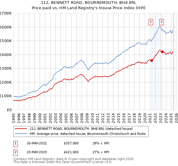 112, BENNETT ROAD, BOURNEMOUTH, BH8 8RL: Price paid vs HM Land Registry's House Price Index
