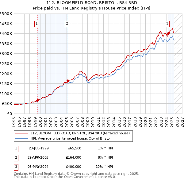 112, BLOOMFIELD ROAD, BRISTOL, BS4 3RD: Price paid vs HM Land Registry's House Price Index