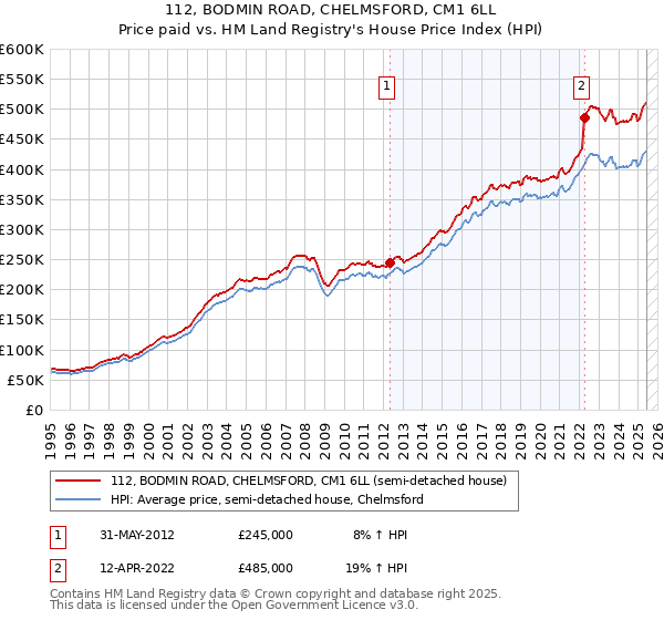 112, BODMIN ROAD, CHELMSFORD, CM1 6LL: Price paid vs HM Land Registry's House Price Index