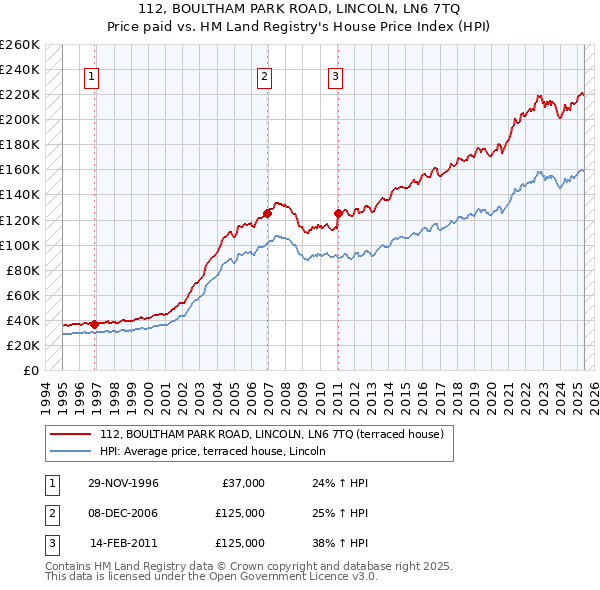 112, BOULTHAM PARK ROAD, LINCOLN, LN6 7TQ: Price paid vs HM Land Registry's House Price Index