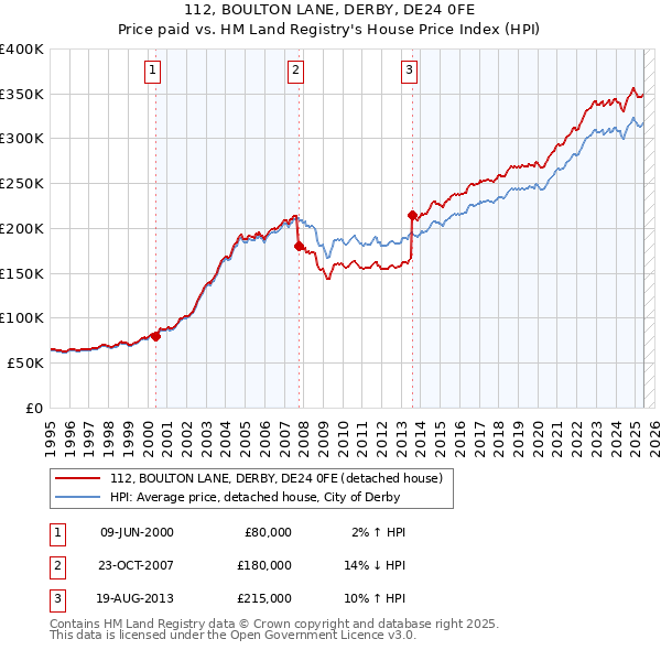 112, BOULTON LANE, DERBY, DE24 0FE: Price paid vs HM Land Registry's House Price Index