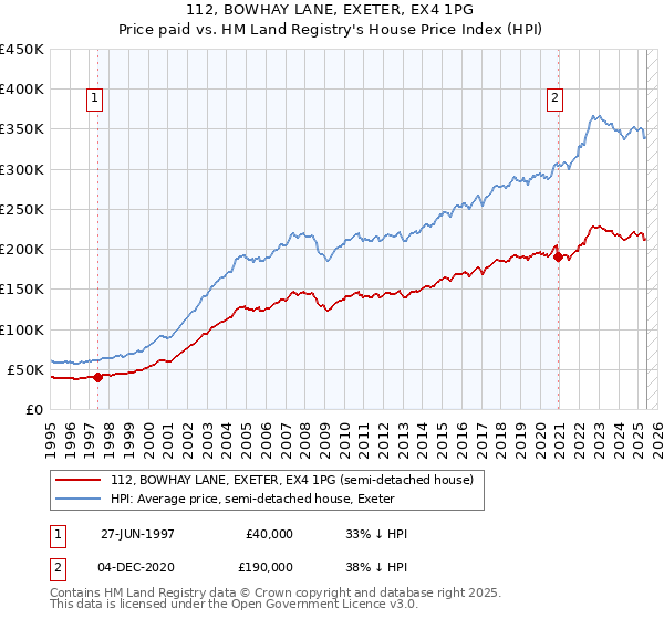 112, BOWHAY LANE, EXETER, EX4 1PG: Price paid vs HM Land Registry's House Price Index
