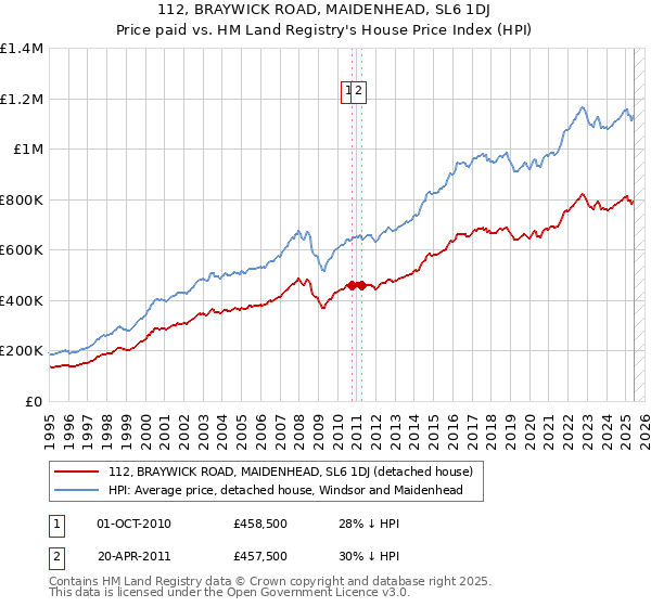 112, BRAYWICK ROAD, MAIDENHEAD, SL6 1DJ: Price paid vs HM Land Registry's House Price Index