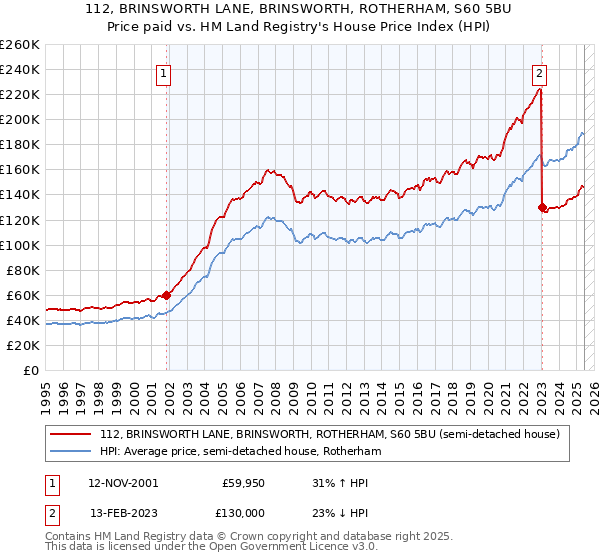 112, BRINSWORTH LANE, BRINSWORTH, ROTHERHAM, S60 5BU: Price paid vs HM Land Registry's House Price Index
