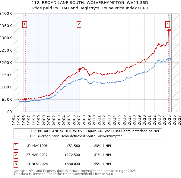 112, BROAD LANE SOUTH, WOLVERHAMPTON, WV11 3SD: Price paid vs HM Land Registry's House Price Index