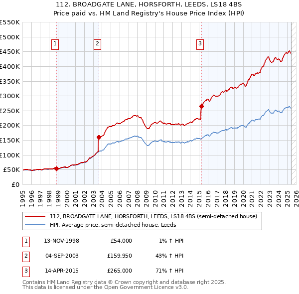 112, BROADGATE LANE, HORSFORTH, LEEDS, LS18 4BS: Price paid vs HM Land Registry's House Price Index