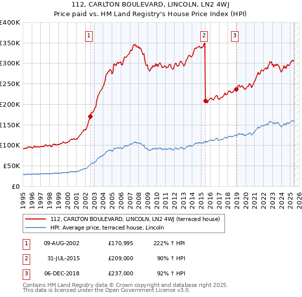 112, CARLTON BOULEVARD, LINCOLN, LN2 4WJ: Price paid vs HM Land Registry's House Price Index