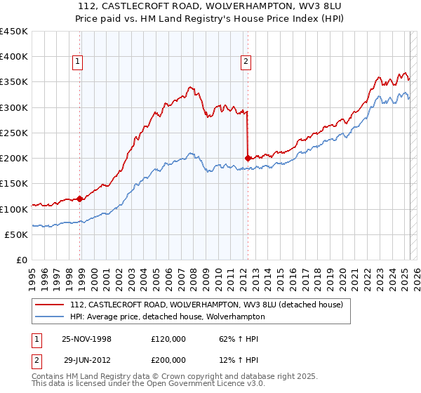 112, CASTLECROFT ROAD, WOLVERHAMPTON, WV3 8LU: Price paid vs HM Land Registry's House Price Index