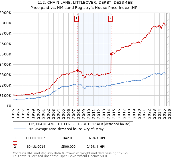 112, CHAIN LANE, LITTLEOVER, DERBY, DE23 4EB: Price paid vs HM Land Registry's House Price Index