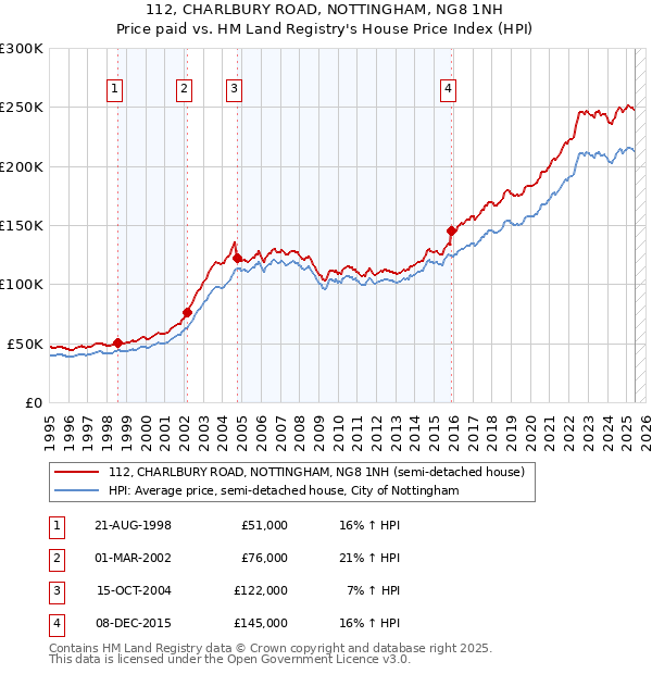 112, CHARLBURY ROAD, NOTTINGHAM, NG8 1NH: Price paid vs HM Land Registry's House Price Index