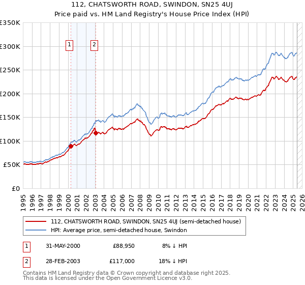 112, CHATSWORTH ROAD, SWINDON, SN25 4UJ: Price paid vs HM Land Registry's House Price Index