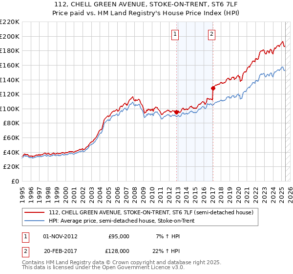 112, CHELL GREEN AVENUE, STOKE-ON-TRENT, ST6 7LF: Price paid vs HM Land Registry's House Price Index