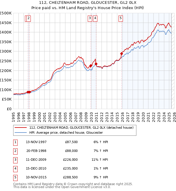 112, CHELTENHAM ROAD, GLOUCESTER, GL2 0LX: Price paid vs HM Land Registry's House Price Index