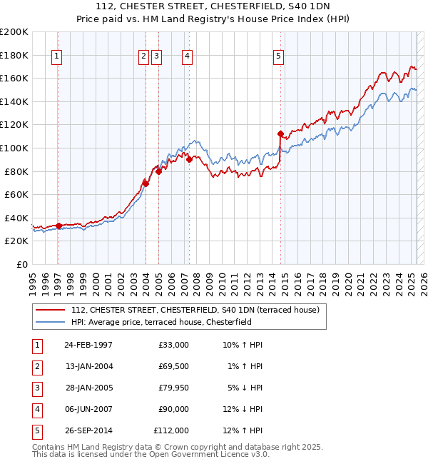 112, CHESTER STREET, CHESTERFIELD, S40 1DN: Price paid vs HM Land Registry's House Price Index